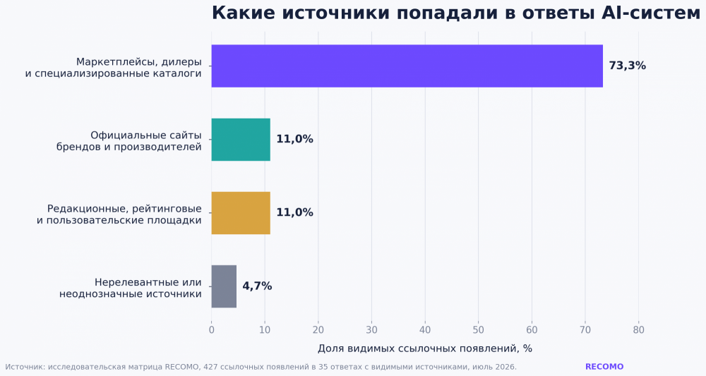 Какие источники попадают в ответы AI-систем