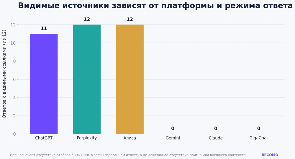 Какие источники попадают в ответы AI-систем