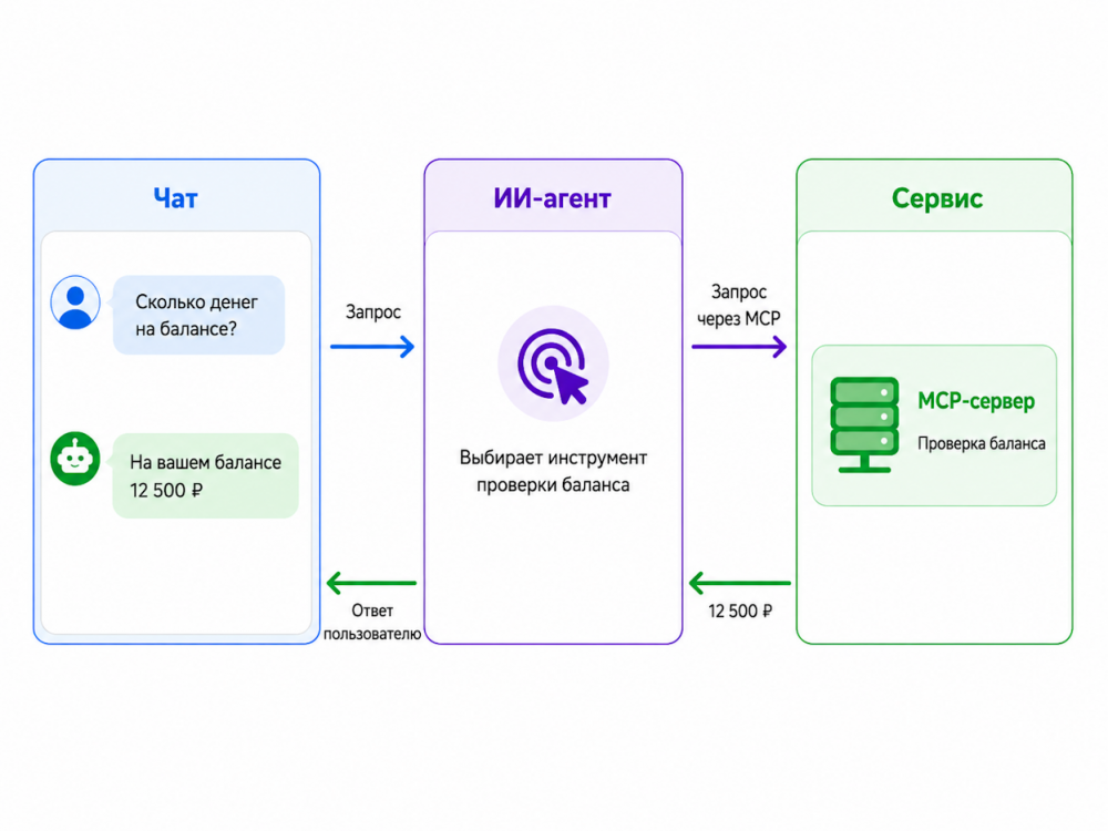 MCP для SEO: как ИИ-агент сам закупает ссылки и следит за позициями