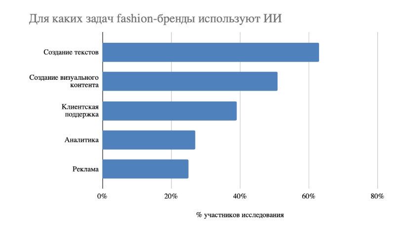 Нейросети стали повседневным инструментом для 97% игроков российского fashion-рынка