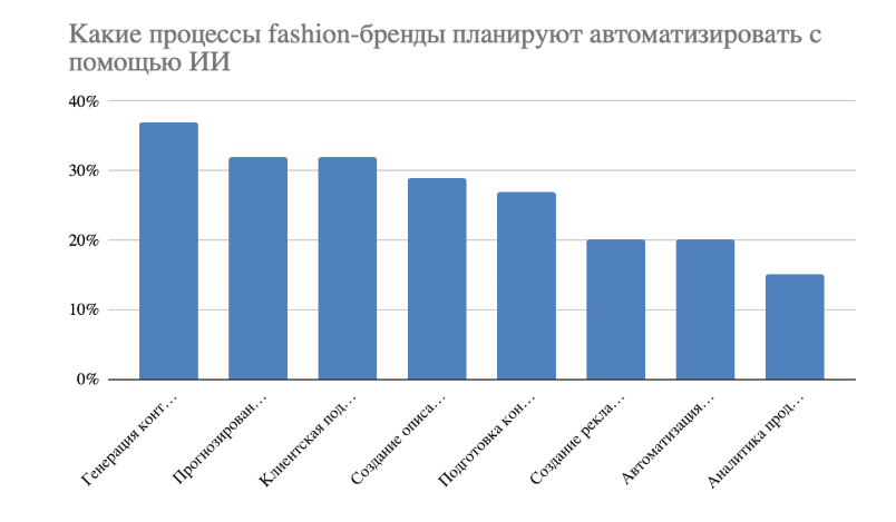 Нейросети стали повседневным инструментом для 97% игроков российского fashion-рынка