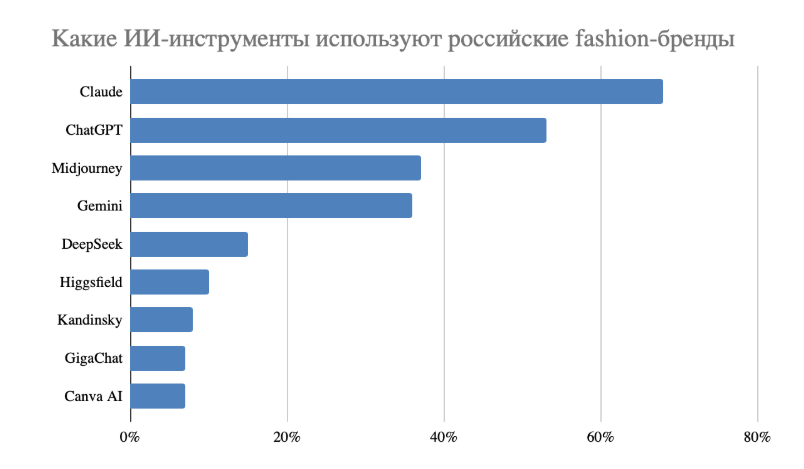 Нейросети стали повседневным инструментом для 97% игроков российского fashion-рынка