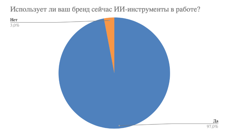 Нейросети стали повседневным инструментом для 97% игроков российского fashion-рынка