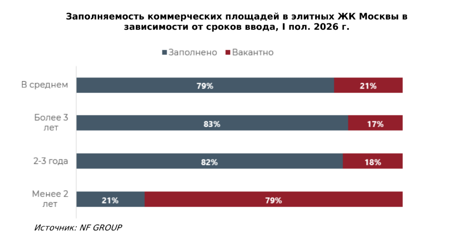 NF Group: с начала 2024 года в элитных ЖК Москвы открылось втрое больше объектов инфраструктурного ритейла, чем закрылось