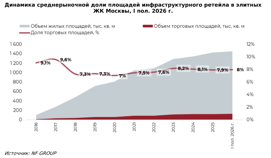 NF Group: с начала 2024 года в элитных ЖК Москвы открылось втрое больше объектов инфраструктурного ритейла, чем закрылось