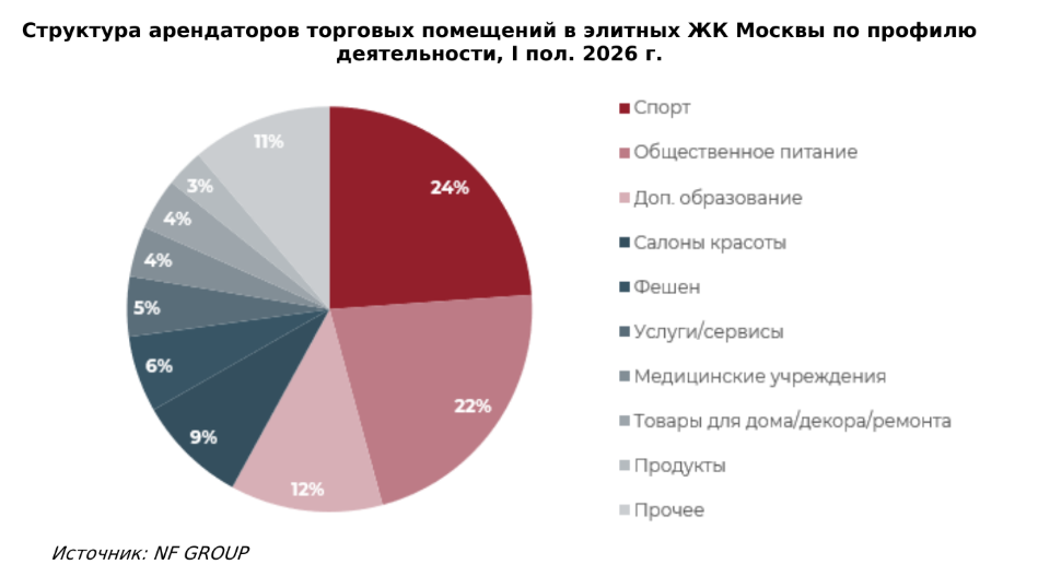 NF Group: с начала 2024 года в элитных ЖК Москвы открылось втрое больше объектов инфраструктурного ритейла, чем закрылось