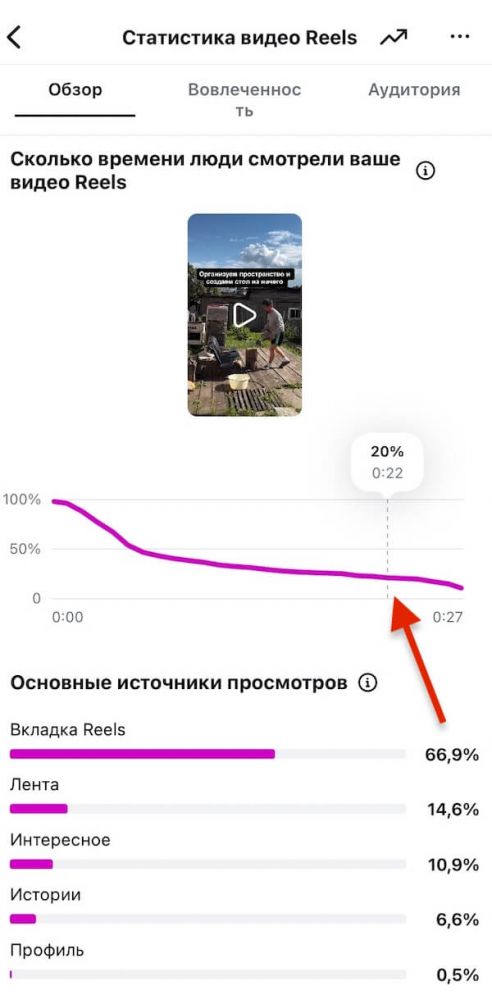 Почему Reels в Instagram* не набирают просмотры и как это исправить