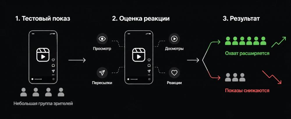 Почему Reels в Instagram* не набирают просмотры и как это исправить