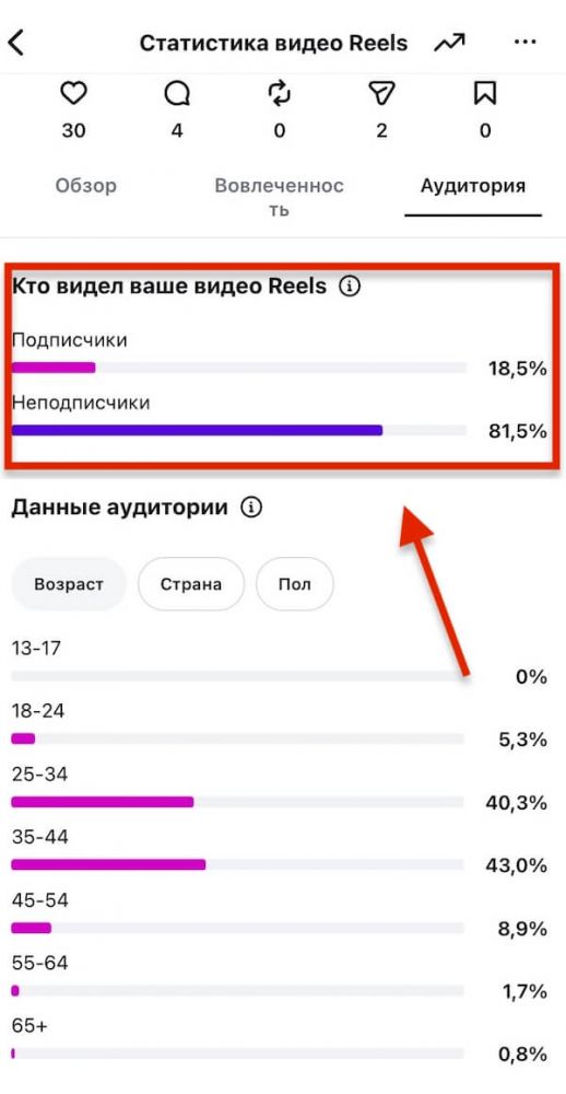 Почему Reels в Instagram* не набирают просмотры и как это исправить
