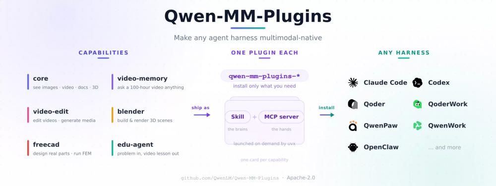 Qwen выпустила плагины Qwen-MM для мультимодальных ИИ-агентов