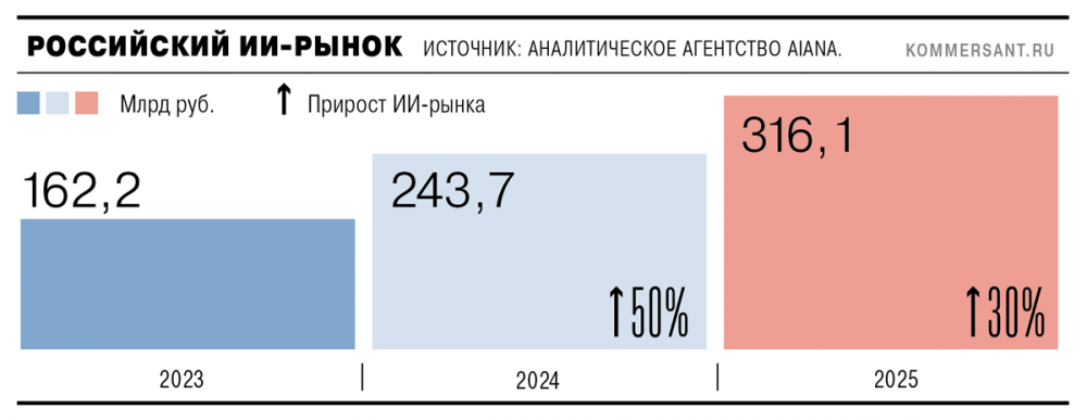 Российскому рынку ИИ прогнозируют рост до 830 млрд рублей к 2030 году