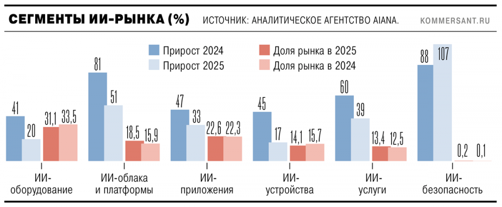 Российскому рынку ИИ прогнозируют рост до 830 млрд рублей к 2030 году