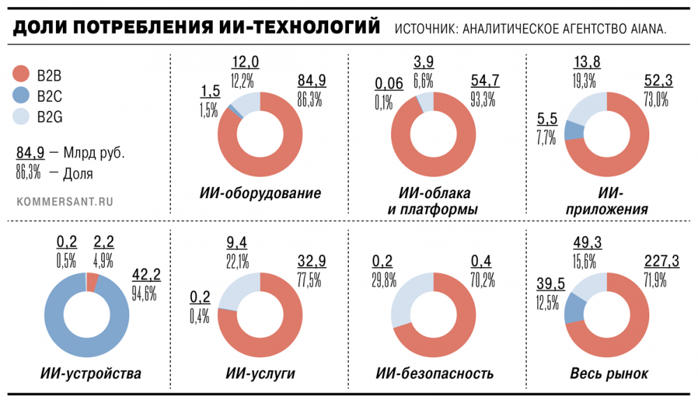 Российскому рынку ИИ прогнозируют рост до 830 млрд рублей к 2030 году