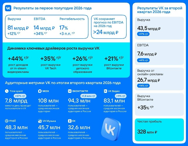 Выручка VK во втором квартале 2026 года выросла на 17% — до 43,5 млрд рублей