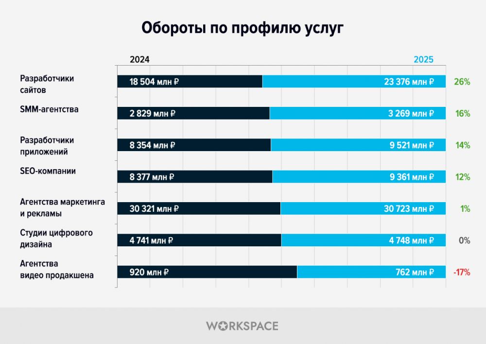 За прошлый год рынок поискового продвижения вырос на 12%. Исследование Workspace