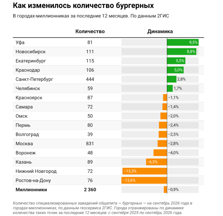 2ГИС: рост количества бургерных в крупнейших городах приостановился за последний год