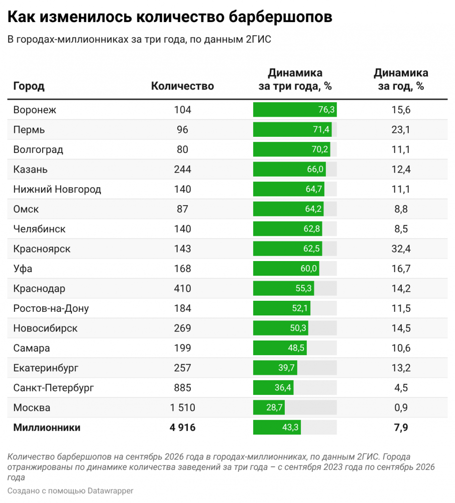 2ГИС: сколько стоят бьюти-процедуры в миллионниках и как развивается индустрия