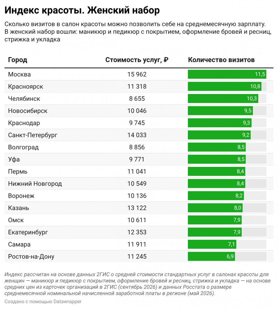 2ГИС: сколько стоят бьюти-процедуры в миллионниках и как развивается индустрия