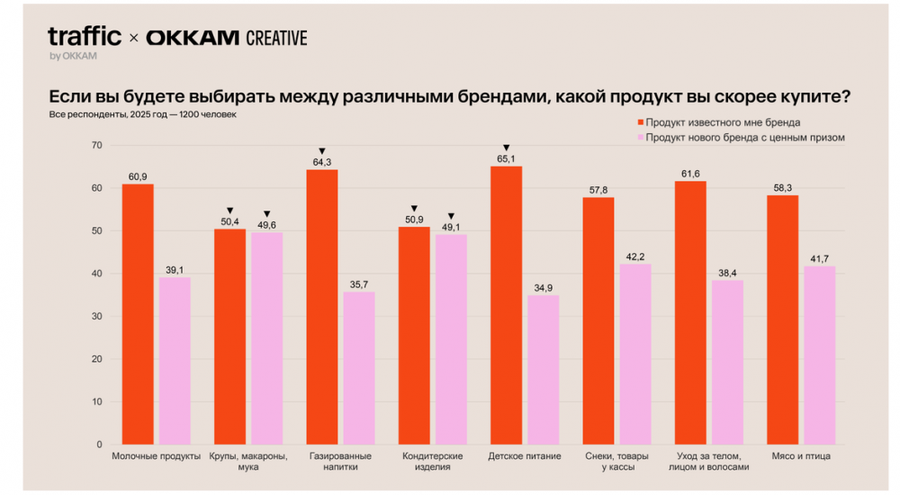 64,3% покупателей готовы пройти игру или квест ради шанса получить приз — исследование
