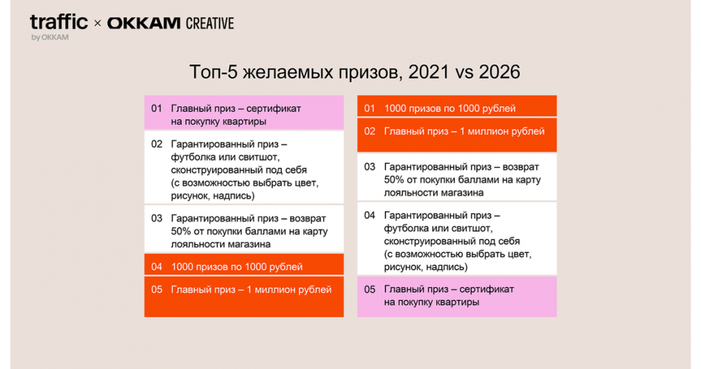 64,3% покупателей готовы пройти игру или квест ради шанса получить приз — исследование
