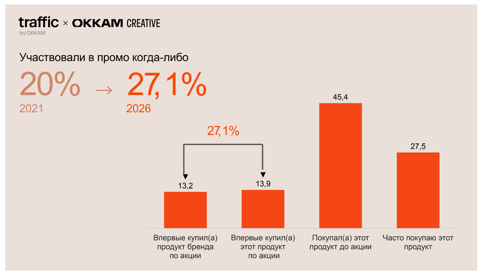 64,3% покупателей готовы пройти игру или квест ради шанса получить приз — исследование