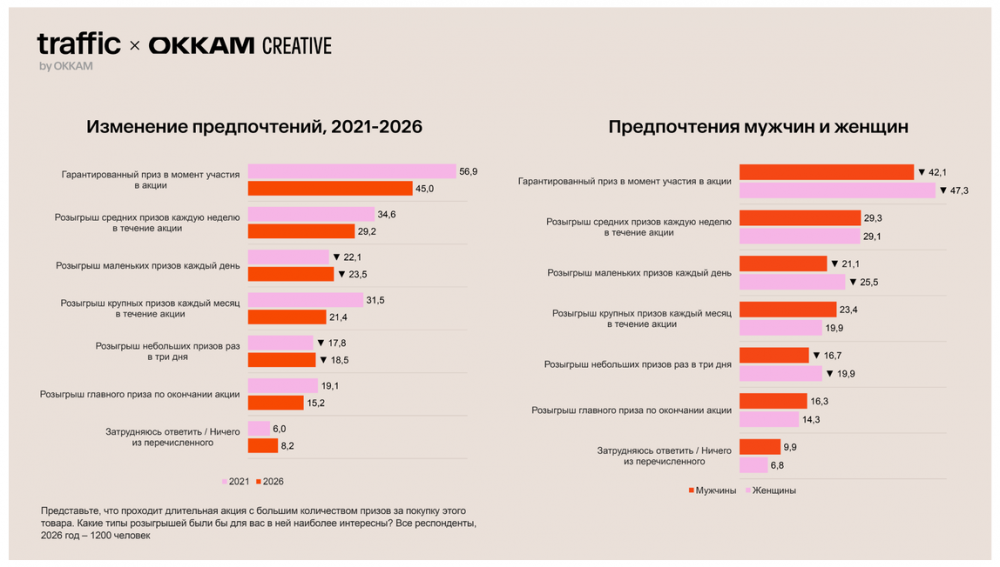 64,3% покупателей готовы пройти игру или квест ради шанса получить приз — исследование