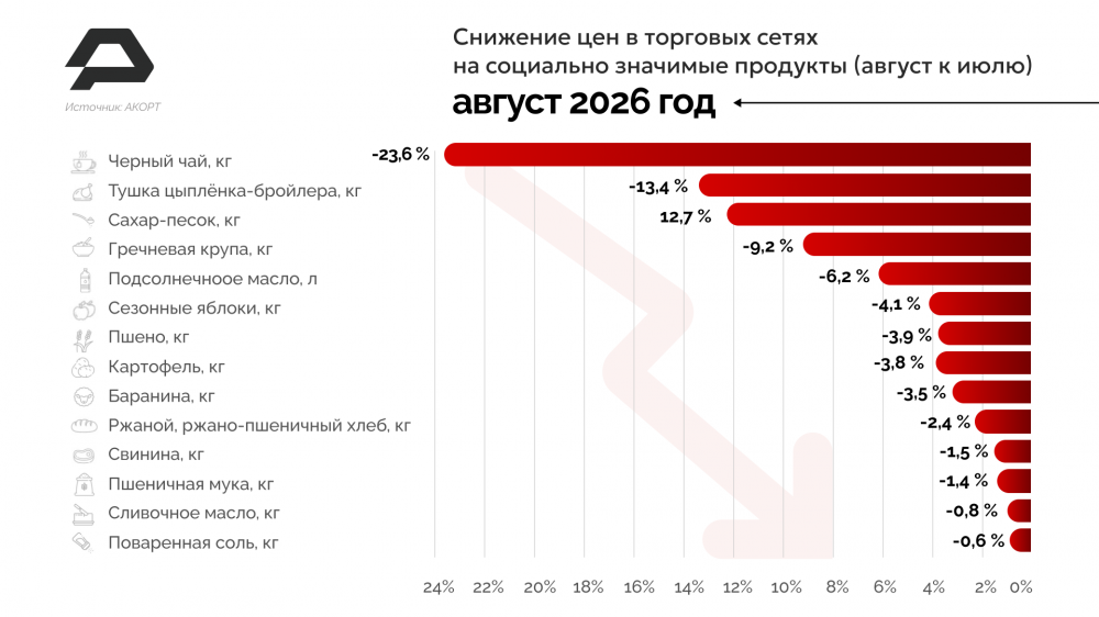 АКОРТ: стоимость социально значимых продуктов в августе снизилась на 4,2% относительно июля