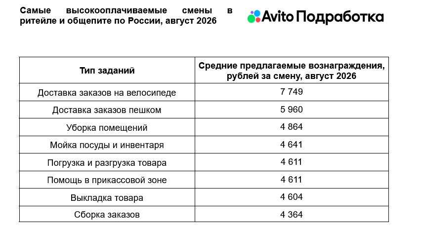 «Авито Подработка» назвала самые высокооплачиваемые смены в ритейле и общепите в России