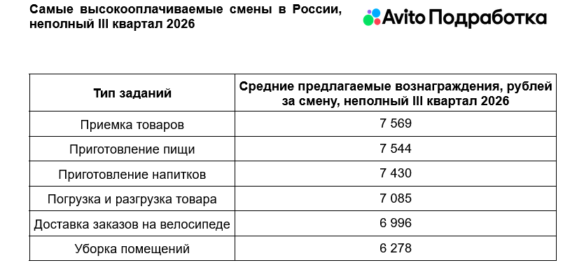 «Авито Подработка» назвала самые высокооплачиваемые смены в России