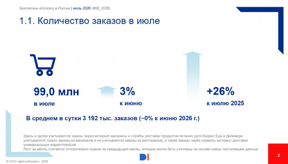 Data Insight: рынок eGrocery в июле вырос на 26% год к году