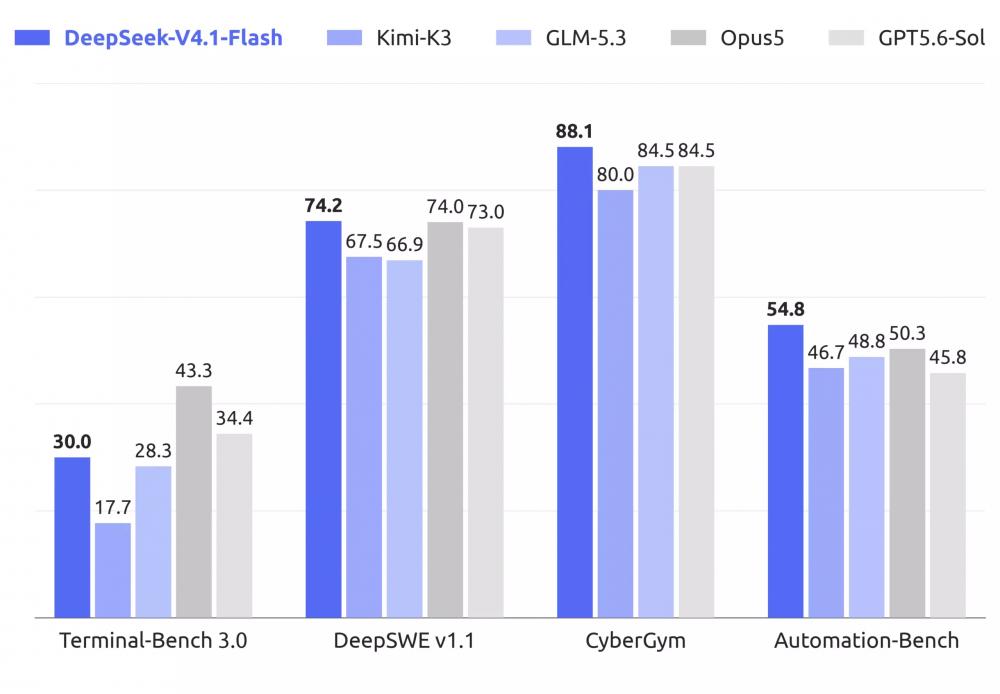 DeepSeek выпустила V4.1 Flash — открытую ИИ-модель с контекстом до 1 млн токенов