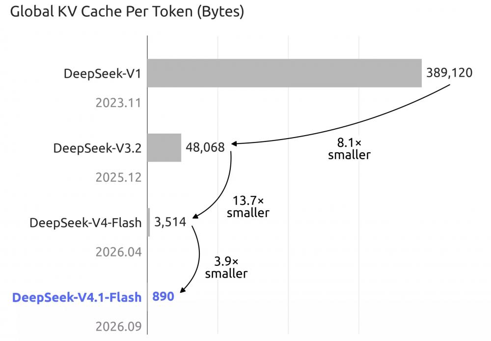DeepSeek выпустила V4.1 Flash — открытую ИИ-модель с контекстом до 1 млн токенов