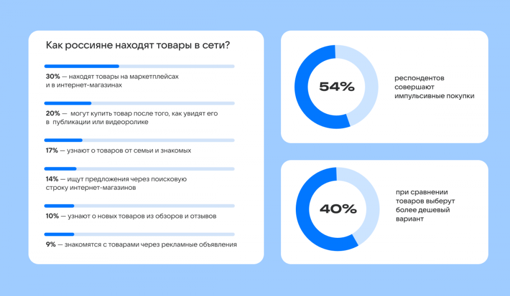Импульсивные покупки в интернете совершают 54% россиян