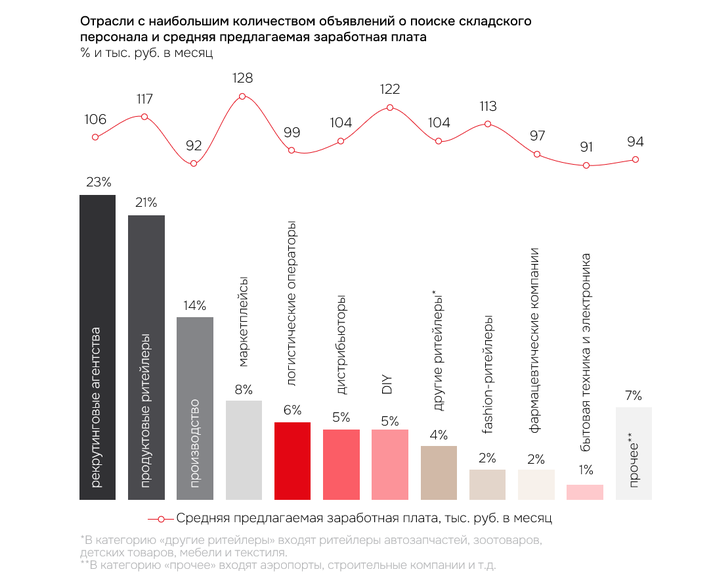 Кадровая напряженность на складском рынке снижается — исследование