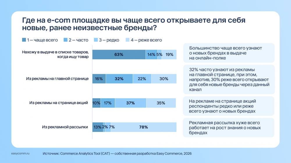 На маркетплейсах стремительно растут продажи косметических средств: +70% у Ozon и +37% у Wildberries