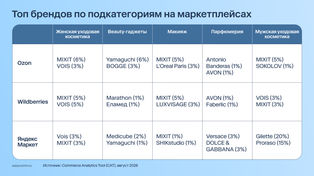 На маркетплейсах стремительно растут продажи косметических средств: +70% у Ozon и +37% у Wildberries