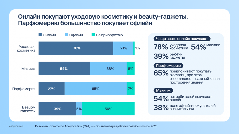 На маркетплейсах стремительно растут продажи косметических средств: +70% у Ozon и +37% у Wildberries