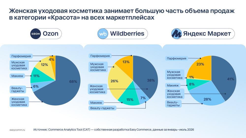 На маркетплейсах стремительно растут продажи косметических средств: +70% у Ozon и +37% у Wildberries