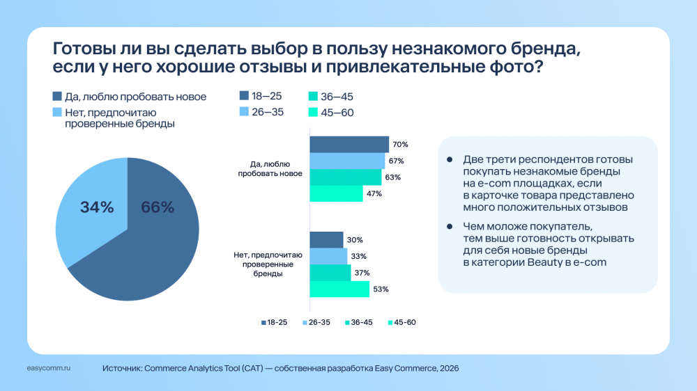 На маркетплейсах стремительно растут продажи косметических средств: +70% у Ozon и +37% у Wildberries