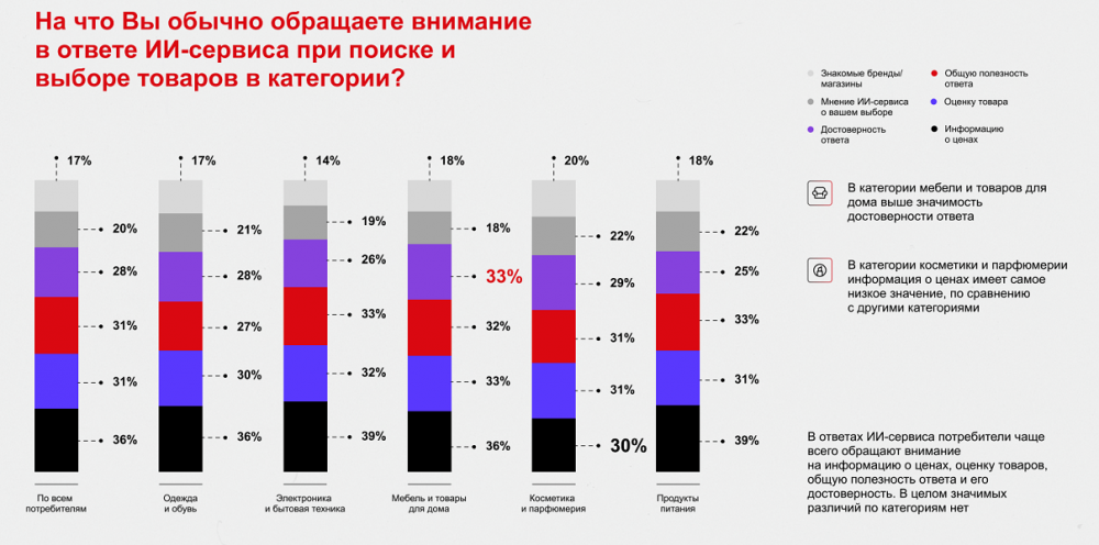 Почти у 40% онлайн-покупателей купленные товары часто совпадают с рекомендациями нейросетей. Исследование «Ашманов и партнеры»
