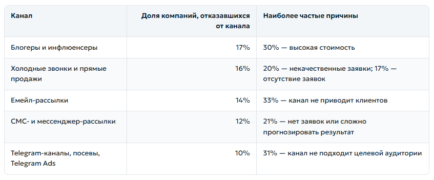 SEO стало самым эффективным рекламным каналом для бизнеса с бюджетом до 100 тыс. рублей