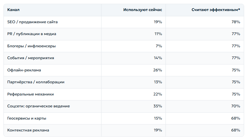 SEO стало самым эффективным рекламным каналом для бизнеса с бюджетом до 100 тыс. рублей