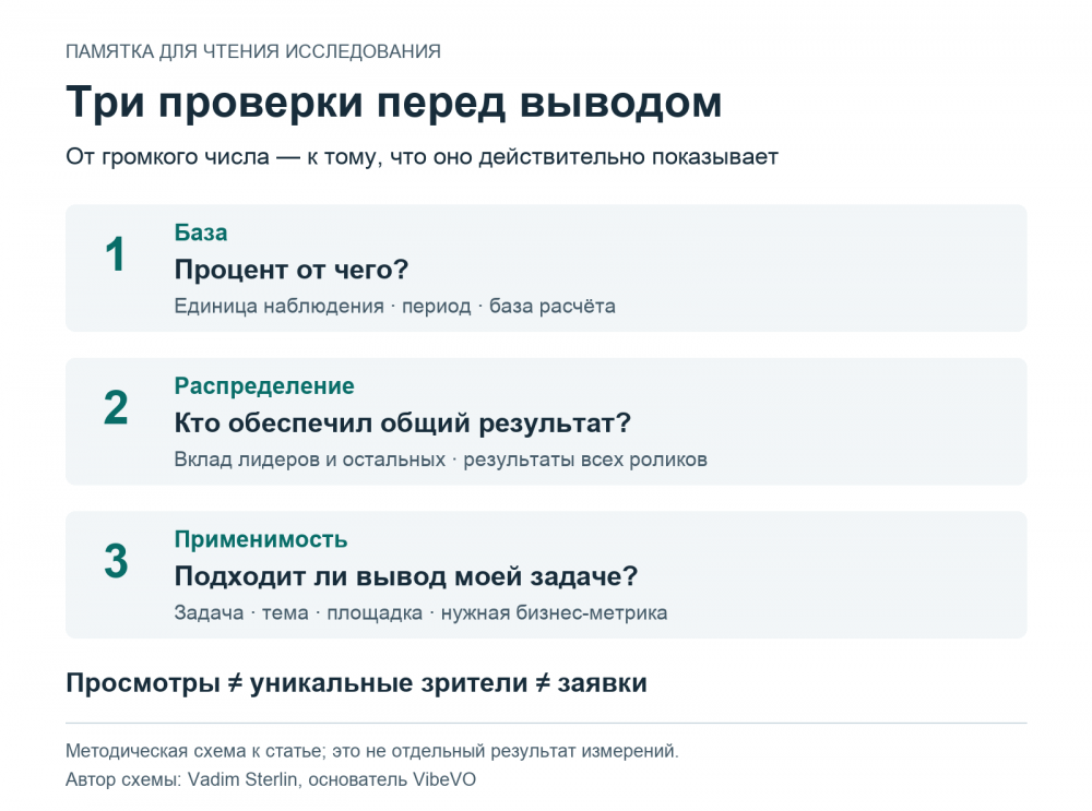 Три вопроса к статистике коротких видео