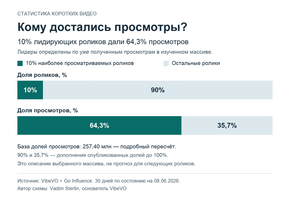 Три вопроса к статистике коротких видео