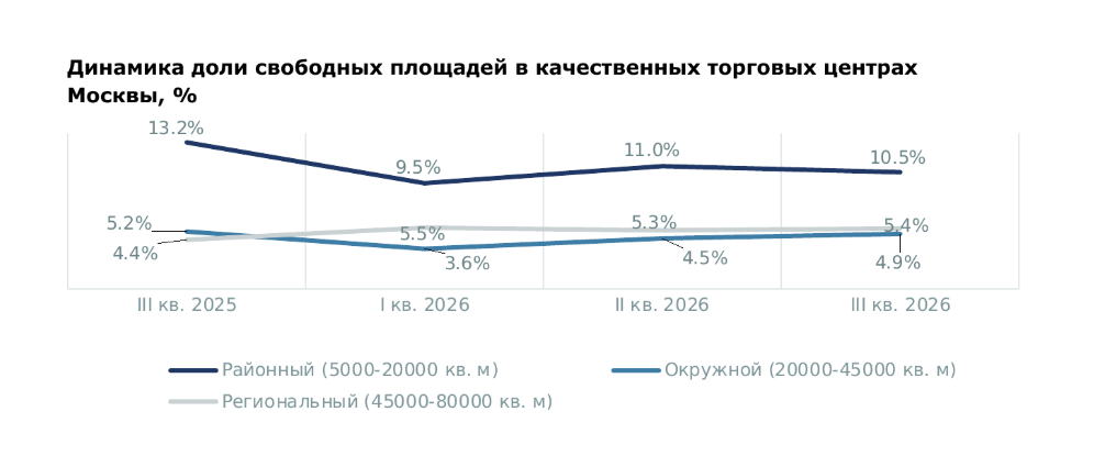 Вакансия в районных ТЦ Москвы более чем вдвое превысила показатель окружных