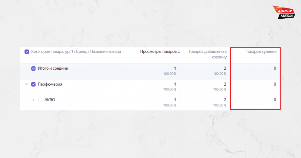 5 ошибок екоммерс-событий, которые искажают аналитику