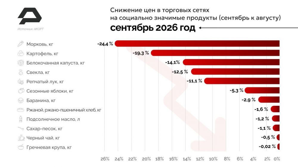 АКОРТ: социально значимые продукты в сентябре подешевели на 1,6% год к году