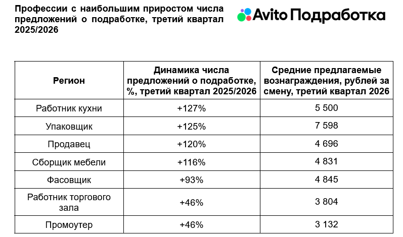 «Авито Подработка»: работники кухни стали самыми востребованными исполнителями в третьем квартале 2026 года