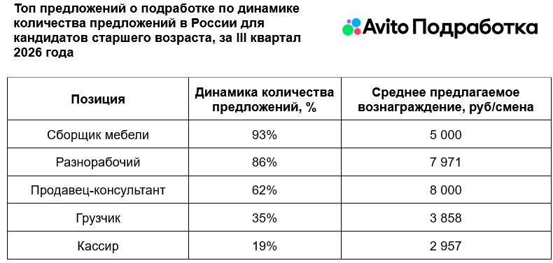 «Авито Подработка»: спрос на продавцов-консультантов среди пенсионеров вырос на 62%