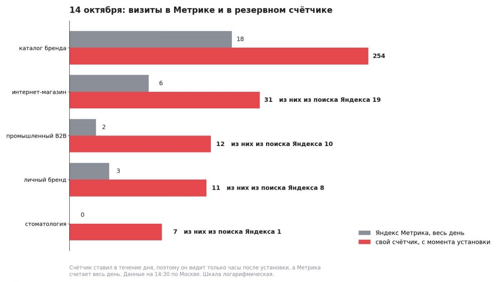 Без Метрики и Вебмастера: чем мерить органику, пока Яндекс восстанавливается